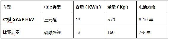 購(gòu)買新能源車最該考慮什么？ ——傳祺GA5 PHEV、比亞迪秦對(duì)比導(dǎo)購(gòu)