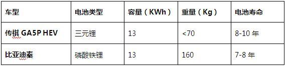 购买新能源车最该考虑什么？ ——传祺GA5 PHEV、比亚迪秦对比导购