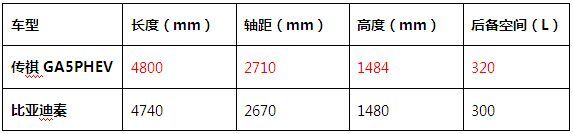 購(gòu)買新能源車最該考慮什么？ ——傳祺GA5 PHEV、比亞迪秦對(duì)比導(dǎo)購(gòu)