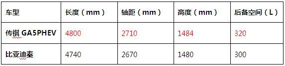 购买新能源车最该考虑什么？ ——传祺GA5 PHEV、比亚迪秦对比导购