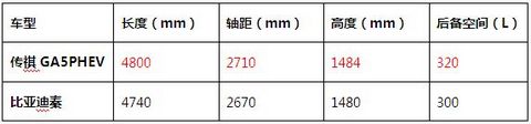 购买新能源车最该考虑什么？ ——传祺GA5 PHEV、比亚迪秦对比导购