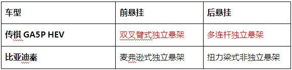 購(gòu)買新能源車最該考慮什么？ ——傳祺GA5 PHEV、比亞迪秦對(duì)比導(dǎo)購(gòu)