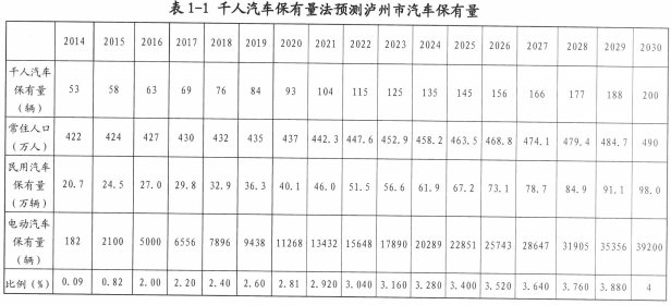 四川瀘州充電設(shè)施規(guī)劃公示 2016年計(jì)劃建設(shè)13座充電站