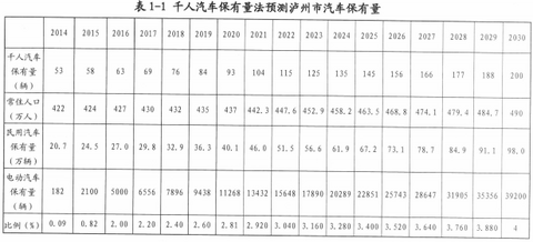 四川泸州充电设施规划公示 2016年计划建设13座充电站