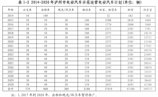 四川瀘州充電設(shè)施規(guī)劃公示 2016年計劃建設(shè)13座充電站