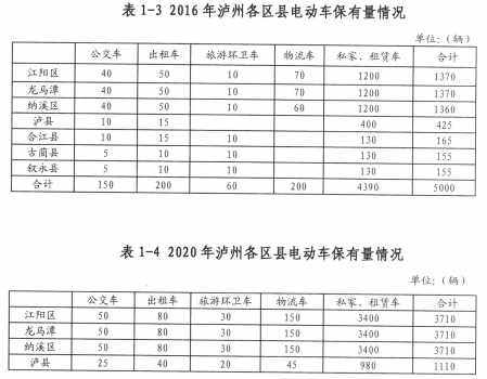 四川瀘州充電設(shè)施規(guī)劃公示 2016年計劃建設(shè)13座充電站