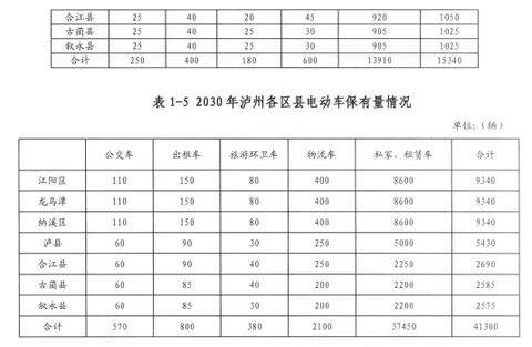 四川泸州充电设施规划公示 2016年计划建设13座充电站