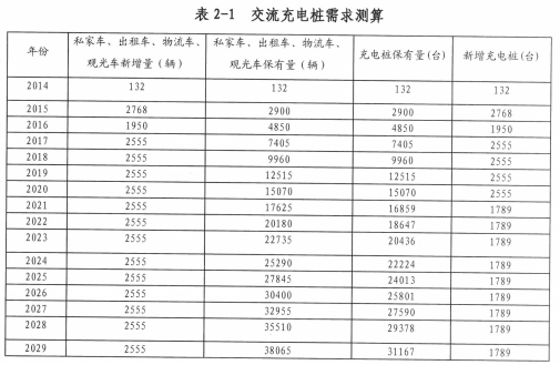 四川瀘州充電設(shè)施規(guī)劃公示 2016年計劃建設(shè)13座充電站