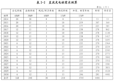 四川泸州充电设施规划公示 2016年计划建设13座充电站