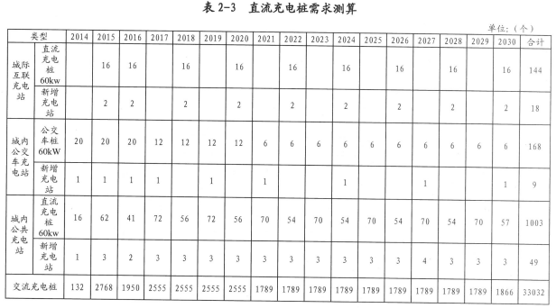 四川泸州充电设施规划公示 2016年计划建设13座充电站