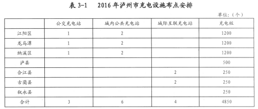 四川泸州充电设施规划公示 2016年计划建设13座充电站