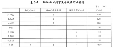 四川泸州充电设施规划公示 2016年计划建设13座充电站