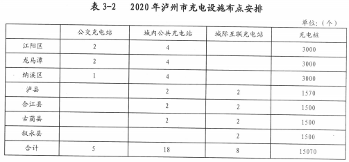 四川泸州充电设施规划公示 2016年计划建设13座充电站