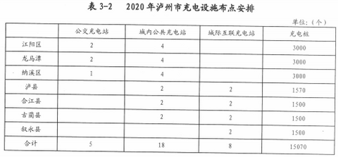 四川泸州充电设施规划公示 2016年计划建设13座充电站