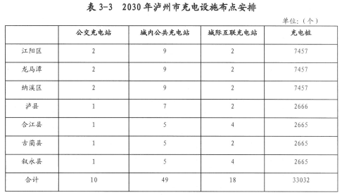 四川瀘州充電設(shè)施規(guī)劃公示 2016年計劃建設(shè)13座充電站