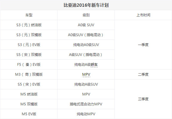 SUV和小型車受寵 2016年11個自主新能源車企規劃
