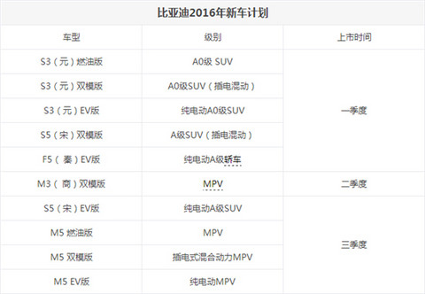 SUV和小型车受宠 2016年11个自主新能源车企规划