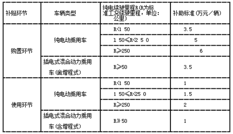 深圳和西安发布新能源汽车地方补贴过度政策，延续优惠！