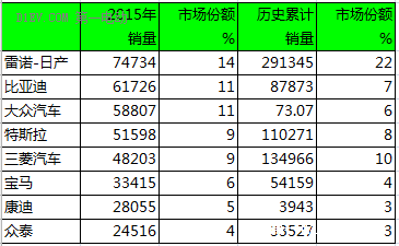 全球2015年电动乘用车销量排行TOP20：中国车型占9席