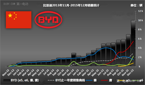 全球2015年电动乘用车销量排行TOP20：中国车型占9席