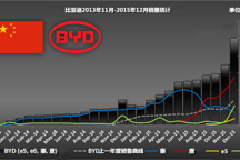 全球2015年電動乘用車銷量排行TOP20：中國車型占9席