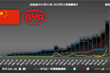 全球2015年电动乘用车销量排行TOP20：中国车型占9席