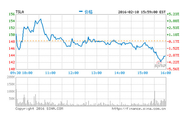 特斯拉第四季度財報：營收12.1億美元 預(yù)計今年實現(xiàn)盈利