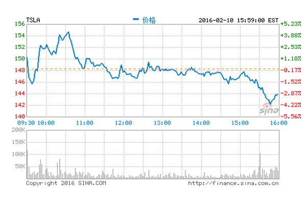 特斯拉第四季度财报：营收12.1亿美元 预计今年实现盈利