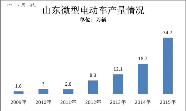全年產(chǎn)量達34.7萬輛 山東微型電動車持續(xù)走高