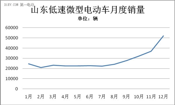 全年產(chǎn)量達34.7萬輛 山東微型電動車持續(xù)走高