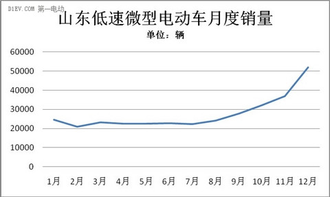 全年产量达34.7万辆 山东微型电动车持续走高