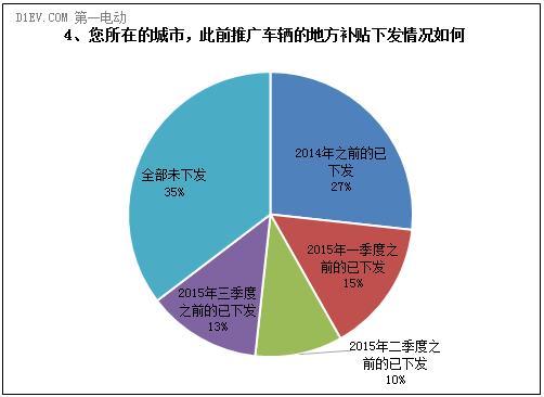 調(diào)查顯示：一季度25%的城市出臺(tái)新能源車地補(bǔ)政策