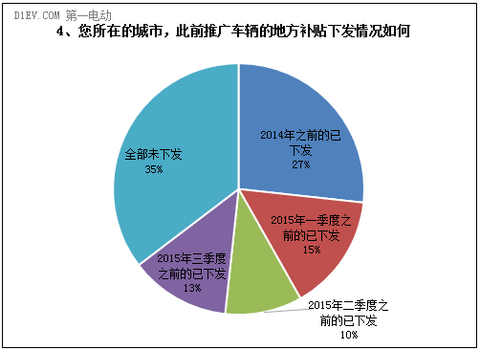调查显示：一季度25%的城市出台新能源车地补政策