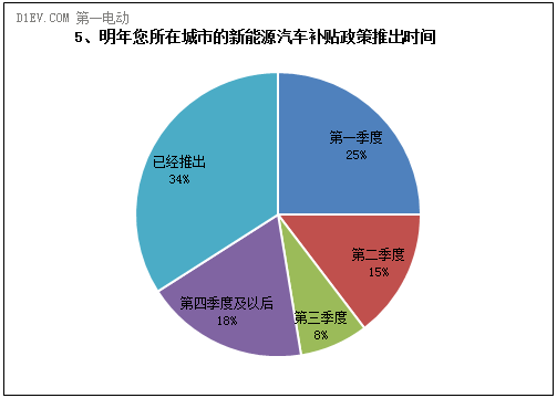 調(diào)查顯示：一季度25%的城市出臺(tái)新能源車地補(bǔ)政策