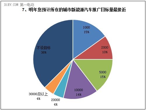 調(diào)查顯示：一季度25%的城市出臺(tái)新能源車地補(bǔ)政策