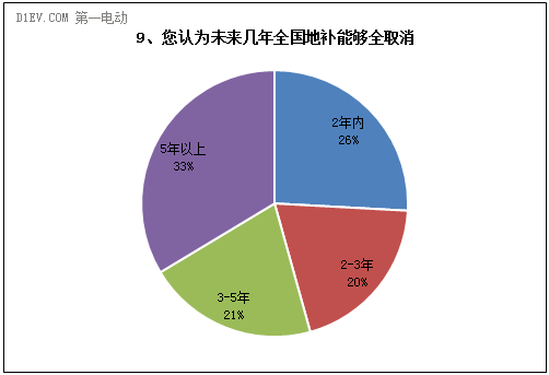 調(diào)查顯示：一季度25%的城市出臺(tái)新能源車地補(bǔ)政策
