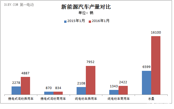 2016年1月新能源汽車產(chǎn)量達(dá)1.6萬輛 同比增速達(dá)1.44倍