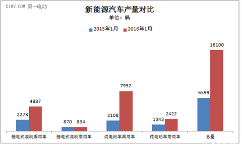 2016年1月新能源汽车产量达1.6万辆 同比增速达1.44倍