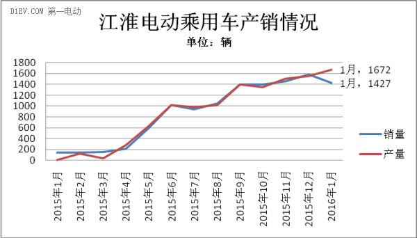江淮電動汽車產銷情況