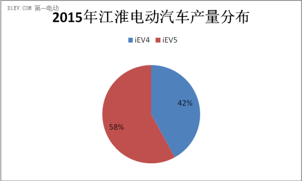 江淮电动汽车产量分布