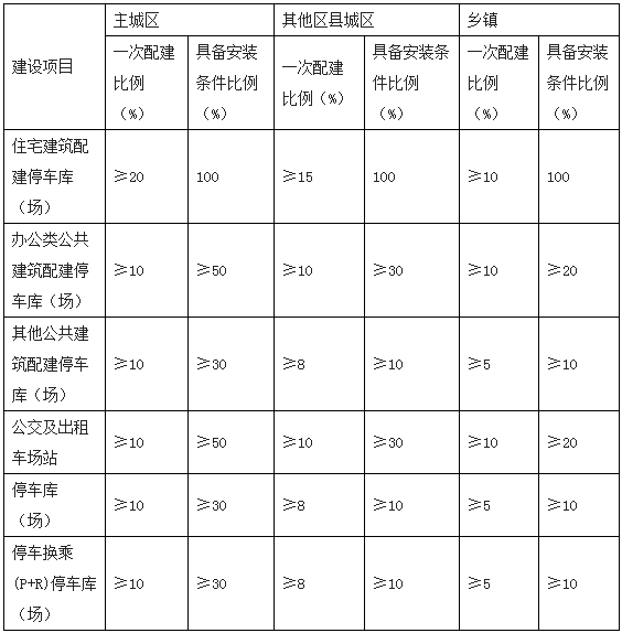 重慶對電動汽車充電設備建設技術規(guī)范征求意見