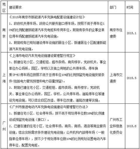 重庆对电动汽车充电设备建设技术规范征求意见