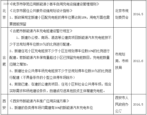 重庆对电动汽车充电设备建设技术规范征求意见