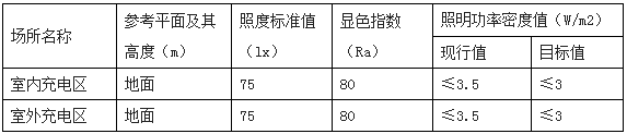 重庆对电动汽车充电设备建设技术规范征求意见