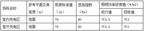 重庆对电动汽车充电设备建设技术规范征求意见