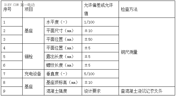 重慶對電動汽車充電設備建設技術規(guī)范征求意見