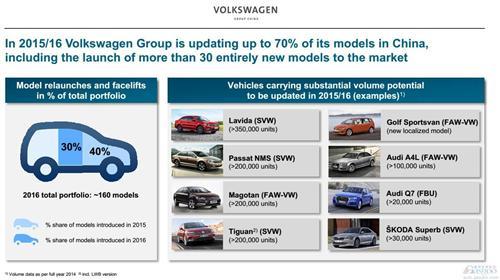 大眾汽車今年在中國狂砸290億 推60款新車追趕通用