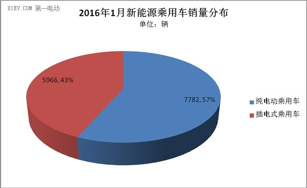 乘聯會：產銷保持同步 1月新能源乘用車銷量達1.4萬輛 