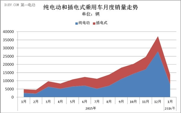 乘聯會：產銷保持同步 1月新能源乘用車銷量達1.4萬輛 