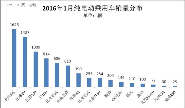 乘聯會：產銷保持同步 1月新能源乘用車銷量達1.4萬輛 